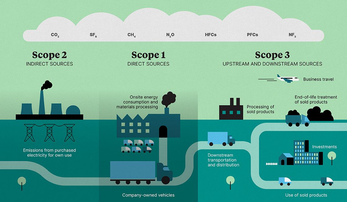 Value Chain emissions per scope